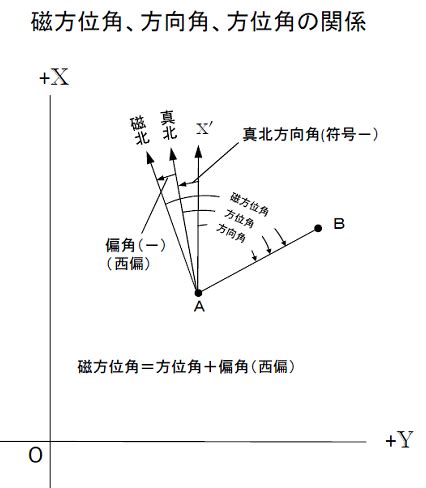 測量方位|距離と方位角の計算